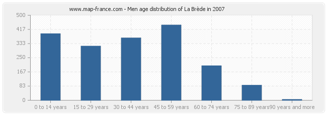 Men age distribution of La Brède in 2007